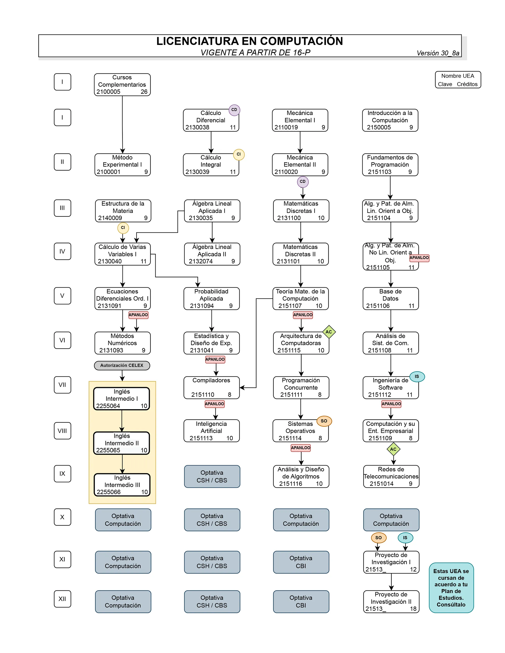 Mapa curricular