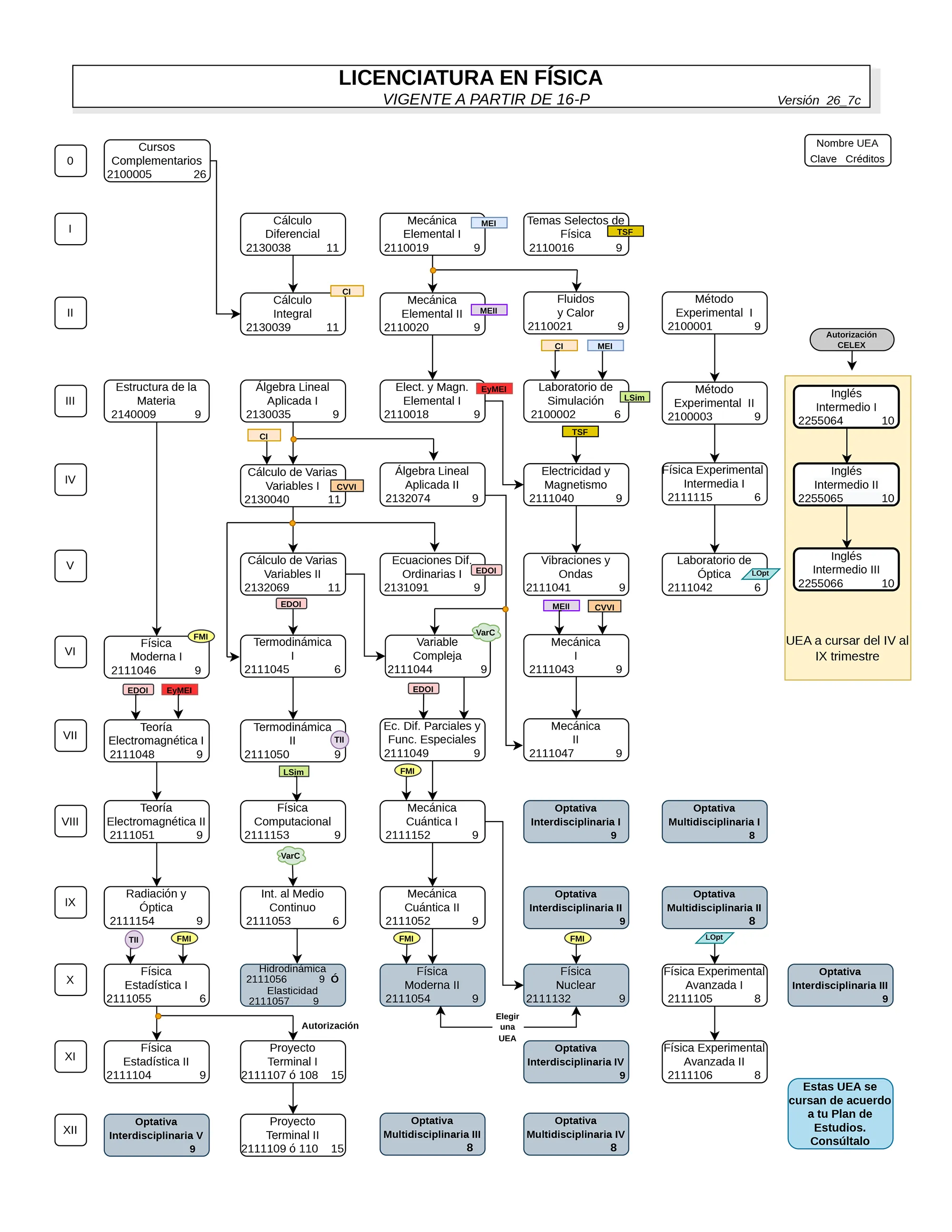 Mapa Curricular