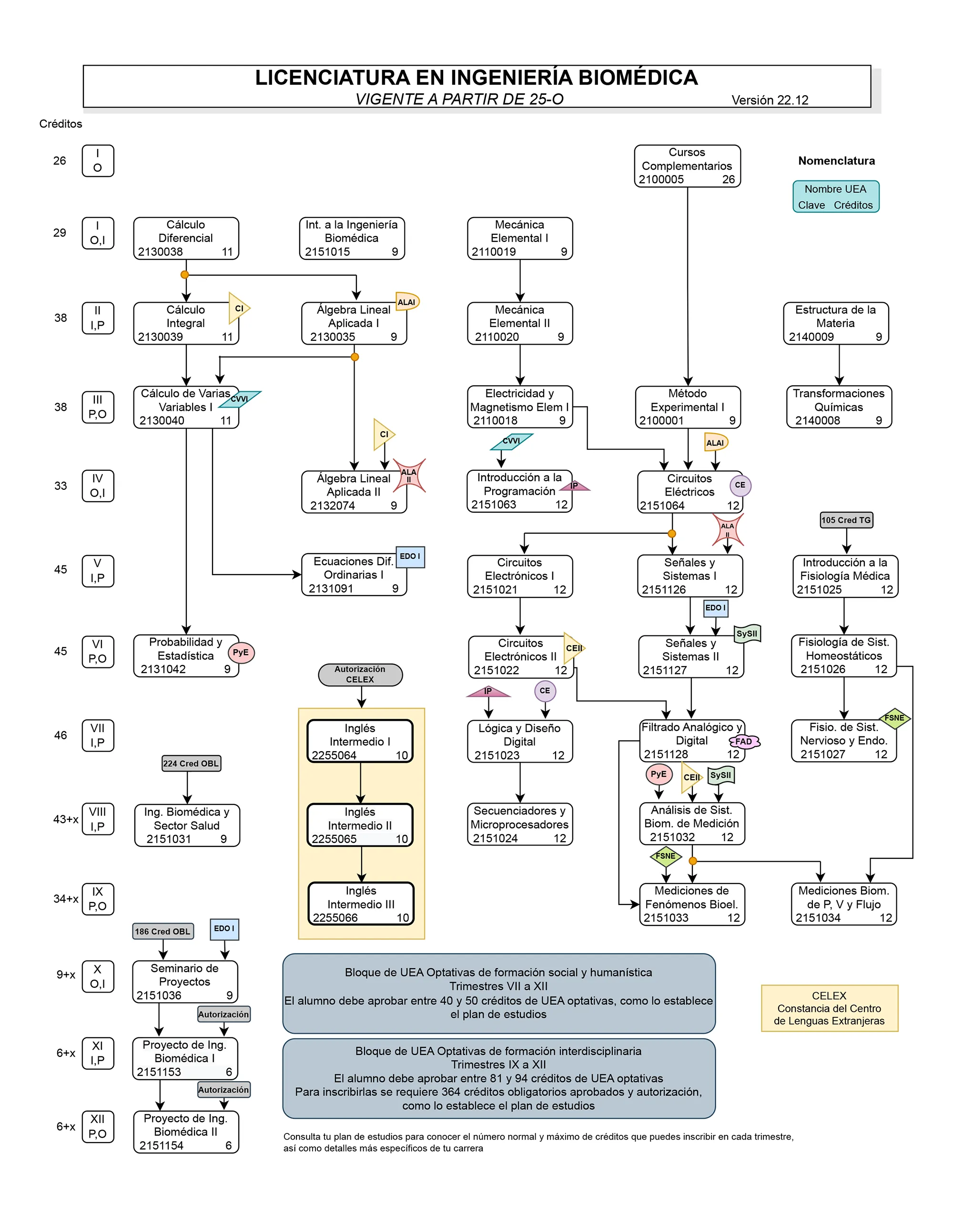 Mapa Curricular