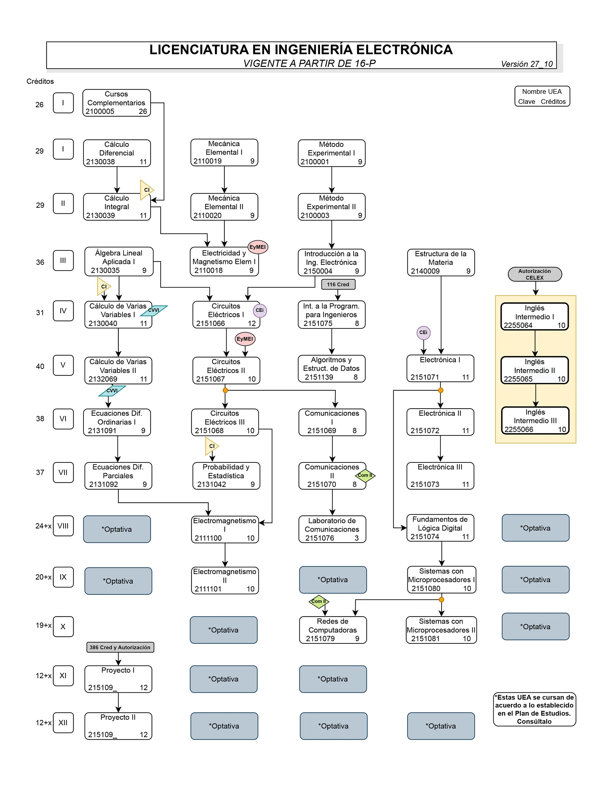 Mapa curricular