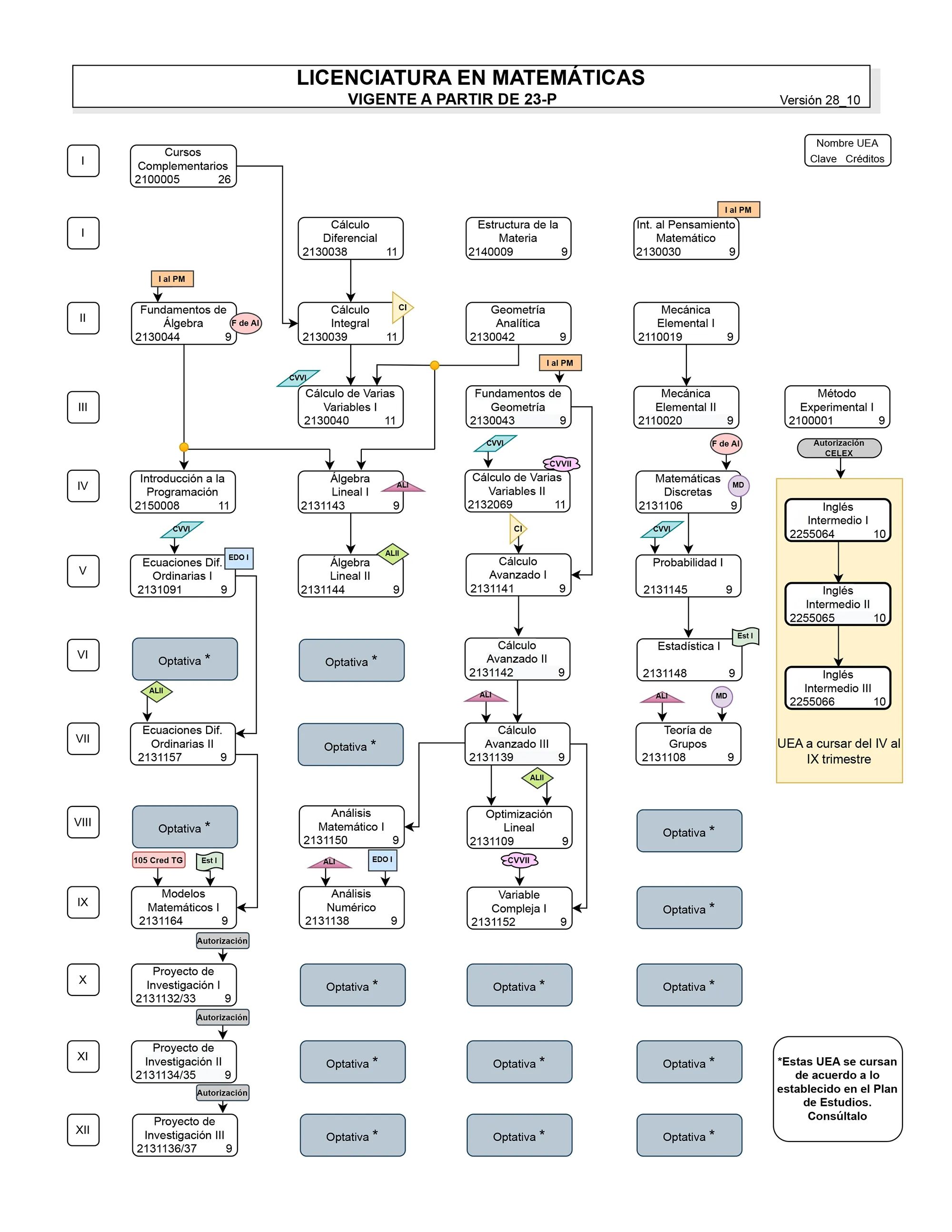 Mapa Curricular